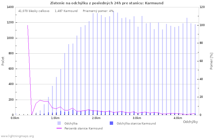 Grafy: Zistenie na odchýlku