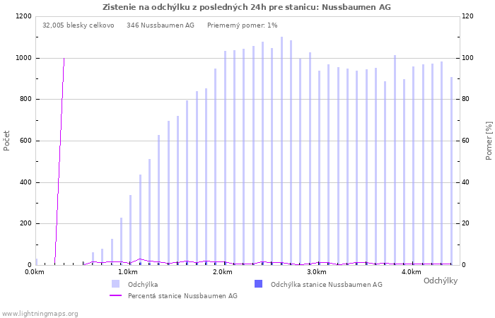 Grafy: Zistenie na odchýlku