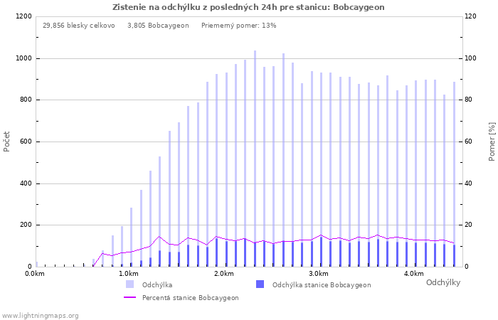 Grafy: Zistenie na odchýlku