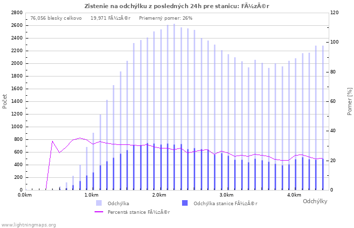 Grafy: Zistenie na odchýlku