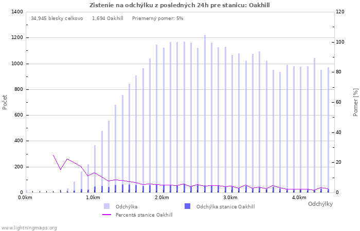 Grafy: Zistenie na odchýlku