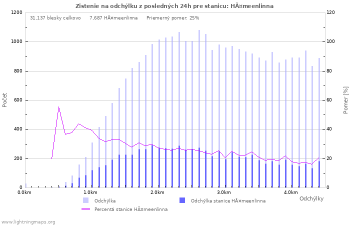 Grafy: Zistenie na odchýlku