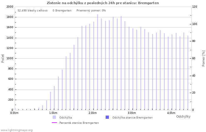 Grafy: Zistenie na odchýlku