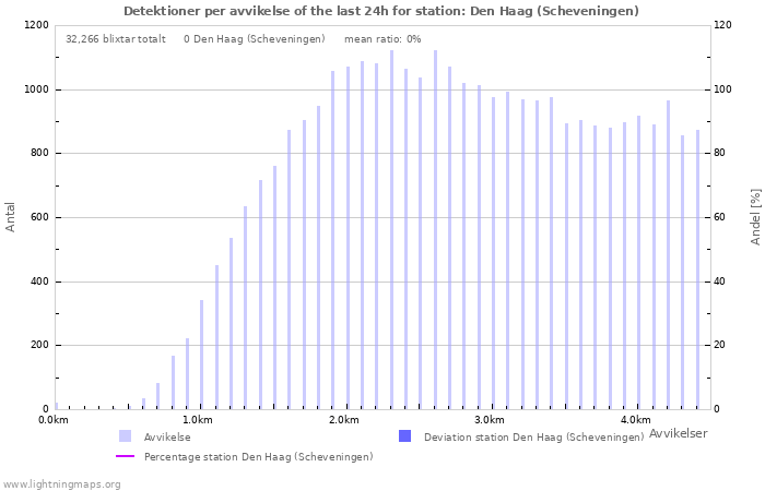 Grafer: Detektioner per avvikelse