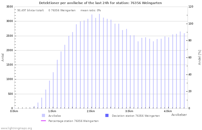 Grafer: Detektioner per avvikelse