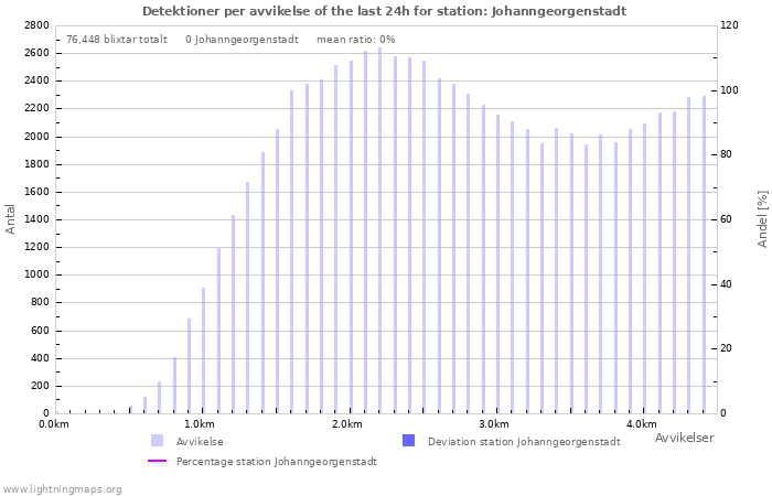 Grafer: Detektioner per avvikelse