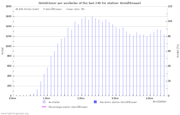 Grafer: Detektioner per avvikelse