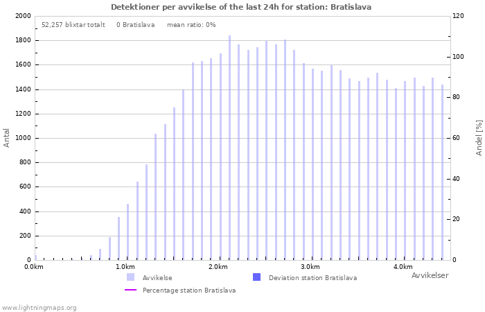 Grafer: Detektioner per avvikelse