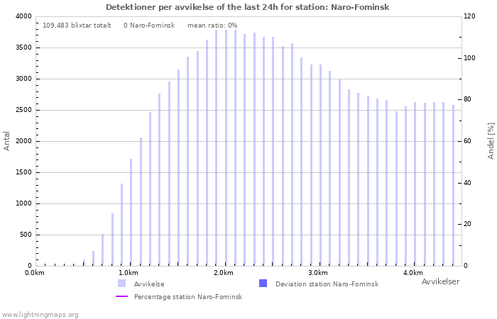 Grafer: Detektioner per avvikelse