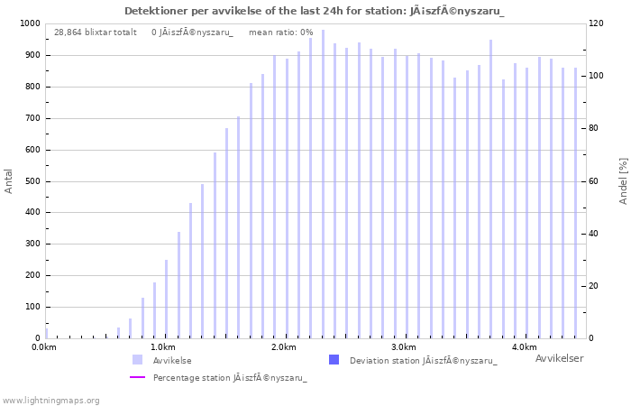 Grafer: Detektioner per avvikelse