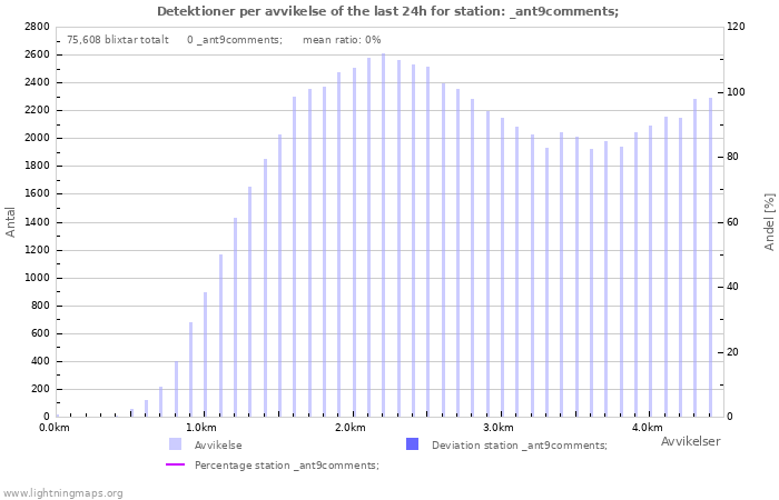 Grafer: Detektioner per avvikelse