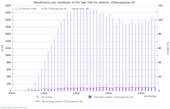 Grafer: Detektioner per avvikelse