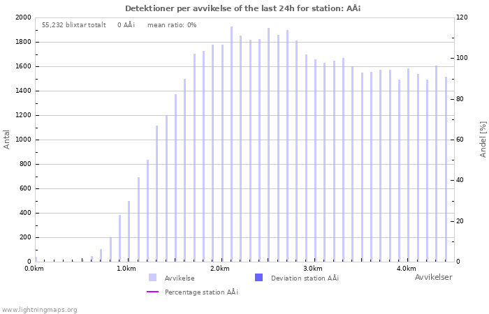 Grafer: Detektioner per avvikelse