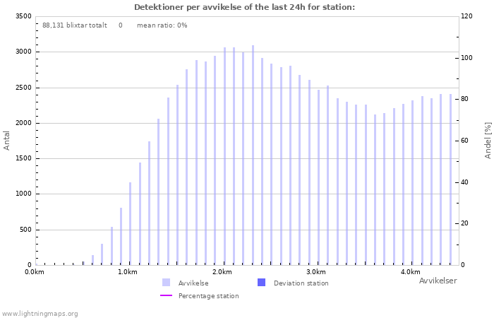 Grafer: Detektioner per avvikelse