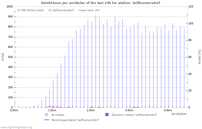 Grafer: Detektioner per avvikelse