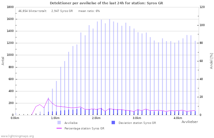 Grafer: Detektioner per avvikelse