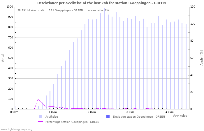 Grafer: Detektioner per avvikelse