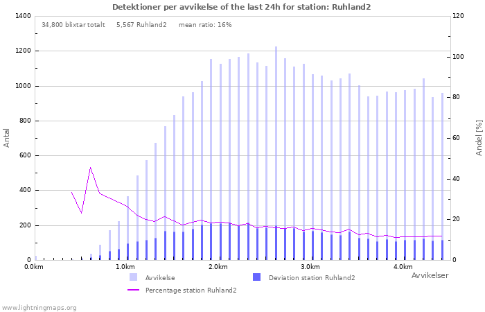 Grafer: Detektioner per avvikelse