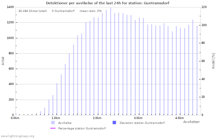 Grafer: Detektioner per avvikelse