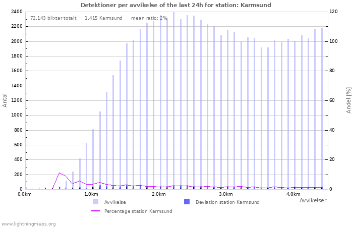 Grafer: Detektioner per avvikelse