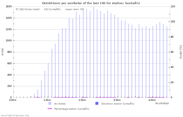 Grafer: Detektioner per avvikelse