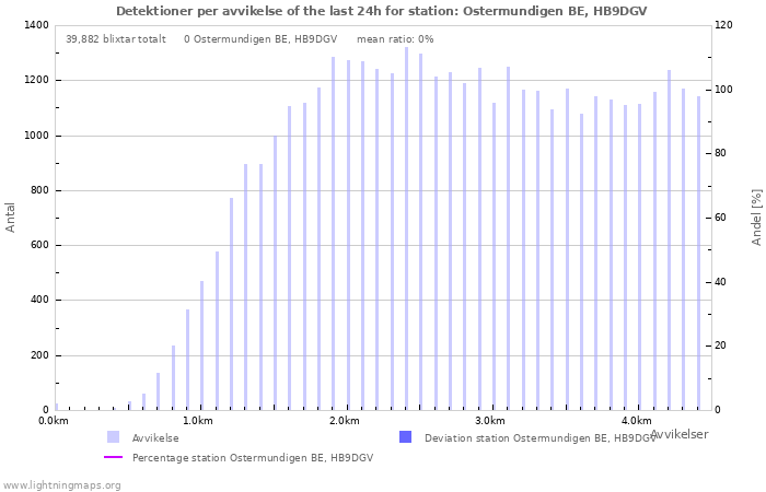 Grafer: Detektioner per avvikelse