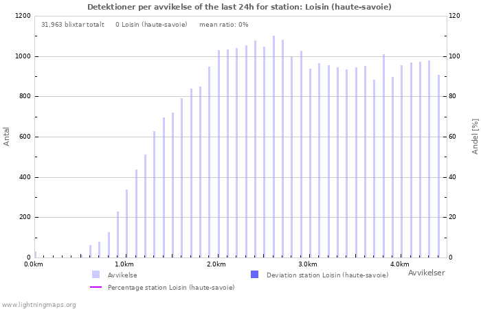 Grafer: Detektioner per avvikelse