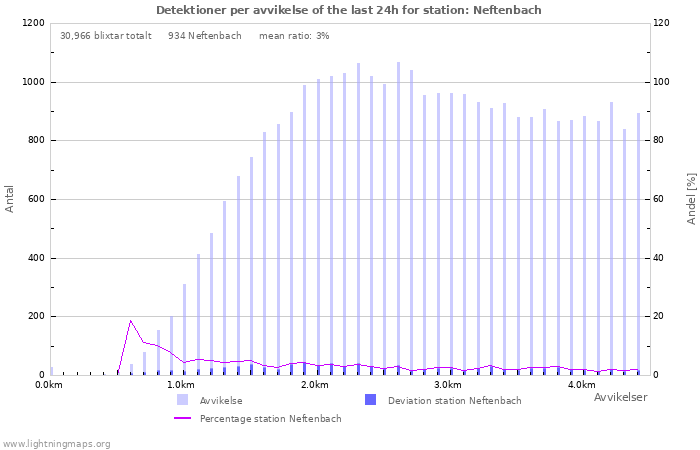 Grafer: Detektioner per avvikelse