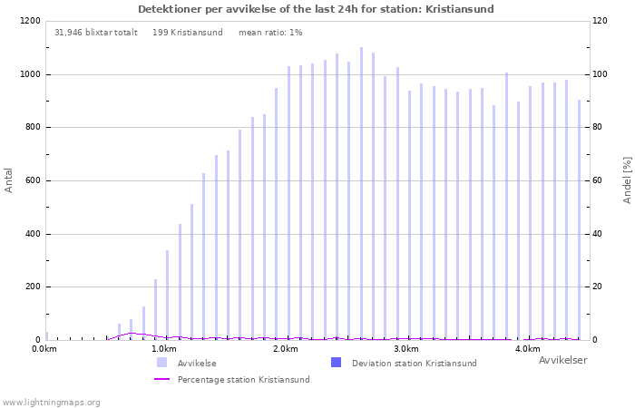 Grafer: Detektioner per avvikelse