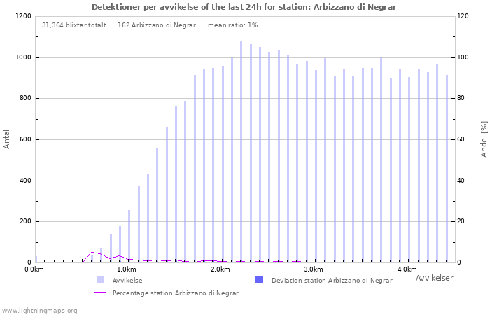 Grafer: Detektioner per avvikelse