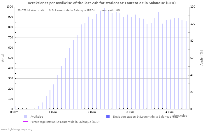 Grafer: Detektioner per avvikelse