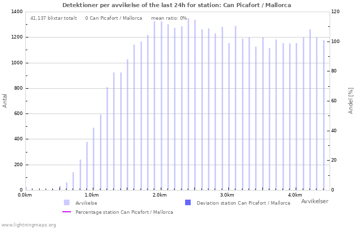 Grafer: Detektioner per avvikelse