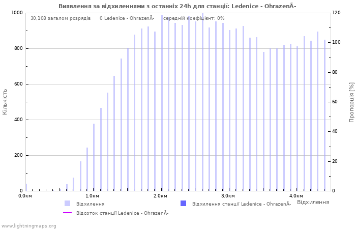 Графіки: Виявлення за відхиленнями