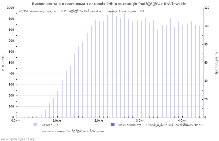 Графіки: Виявлення за відхиленнями