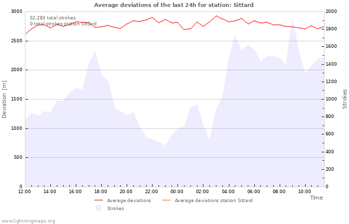 Graphs