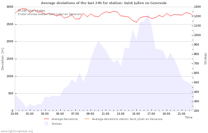 Graphs