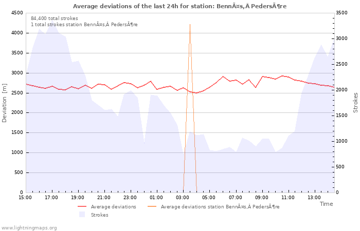 Graphs