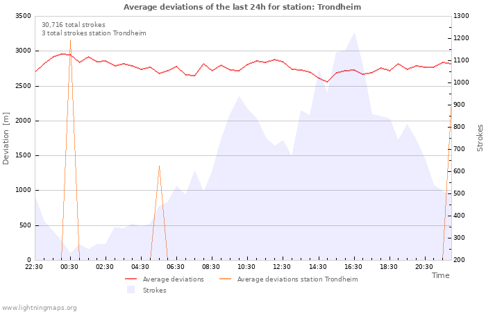 Graphs