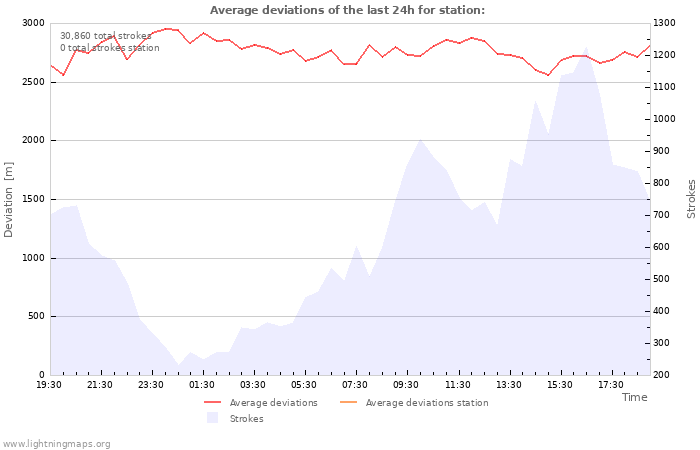 Graphs