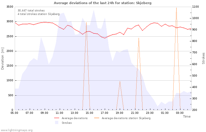 Graphs