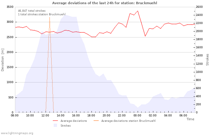 Graphs