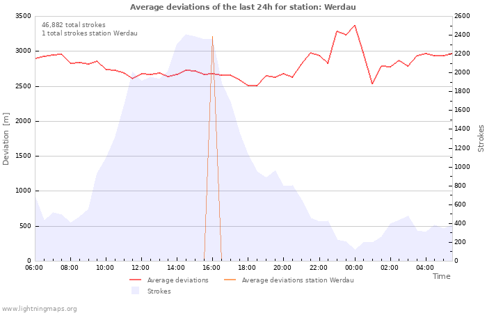 Graphs