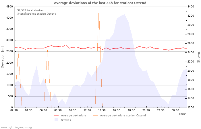 Graphs