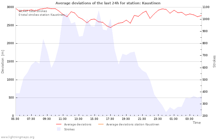 Graphs