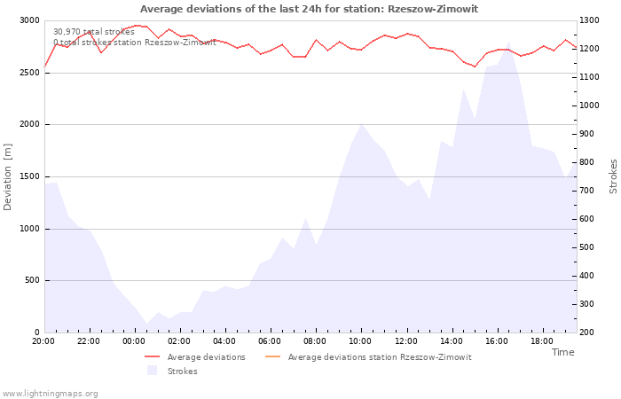 Graphs