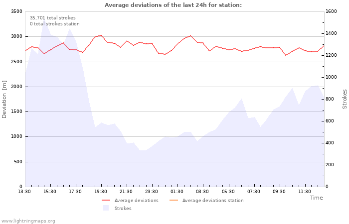 Graphs