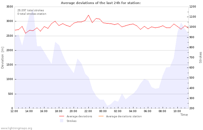 Graphs