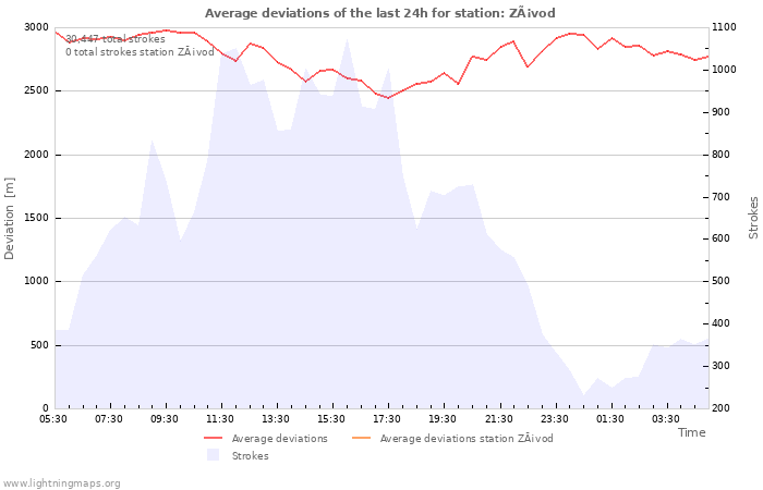 Graphs