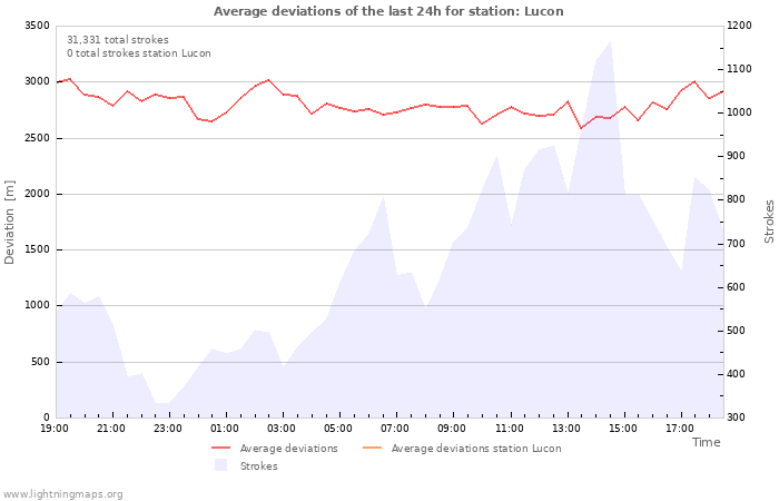 Graphs