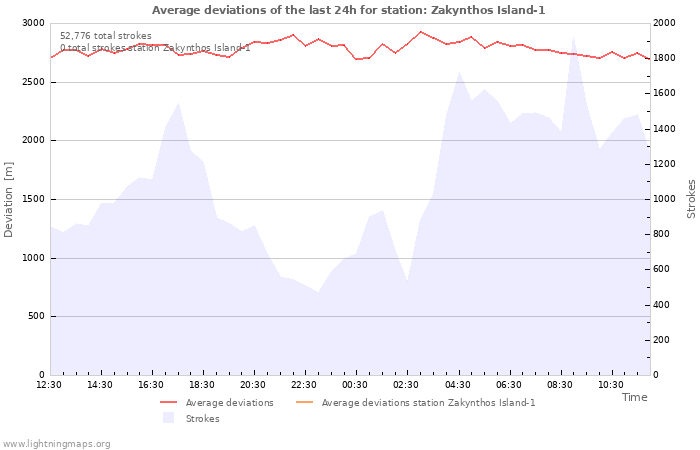 Graphs